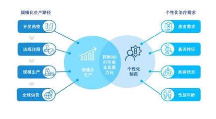 財經獵豹 | 藥物也能3D打印?未來或實現“私人定制”