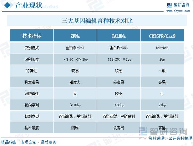 年中國(guó)基因編輯育種行業(yè)發(fā)展現(xiàn)狀及未來(lái)前景趨勢(shì)(智研咨詢(xún)發(fā)布)_技術(shù)