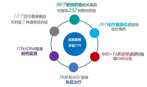 遺傳性結直腸癌一攬子評估,有它就夠了